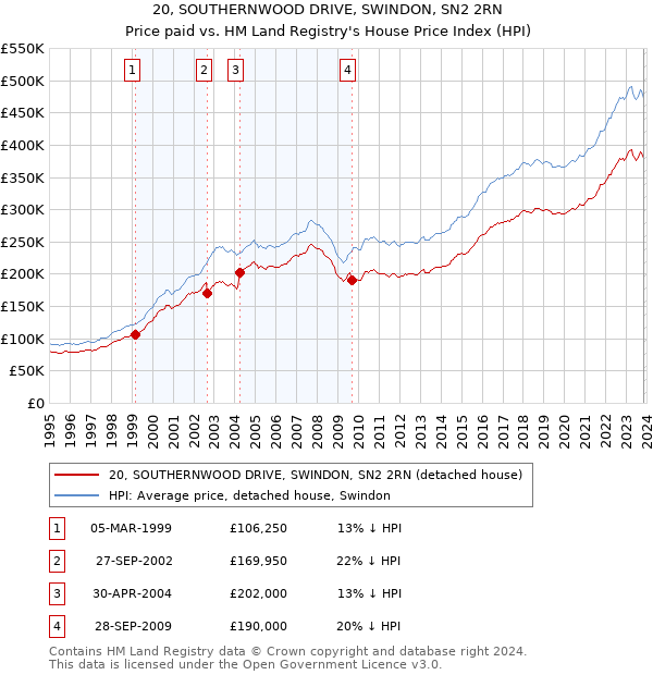 20, SOUTHERNWOOD DRIVE, SWINDON, SN2 2RN: Price paid vs HM Land Registry's House Price Index