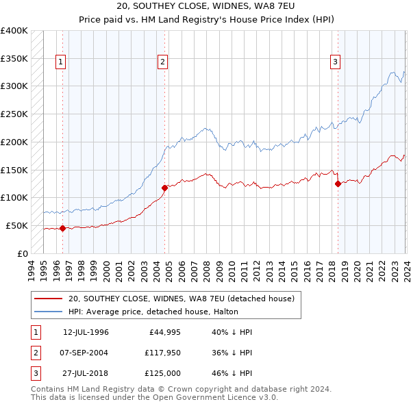 20, SOUTHEY CLOSE, WIDNES, WA8 7EU: Price paid vs HM Land Registry's House Price Index