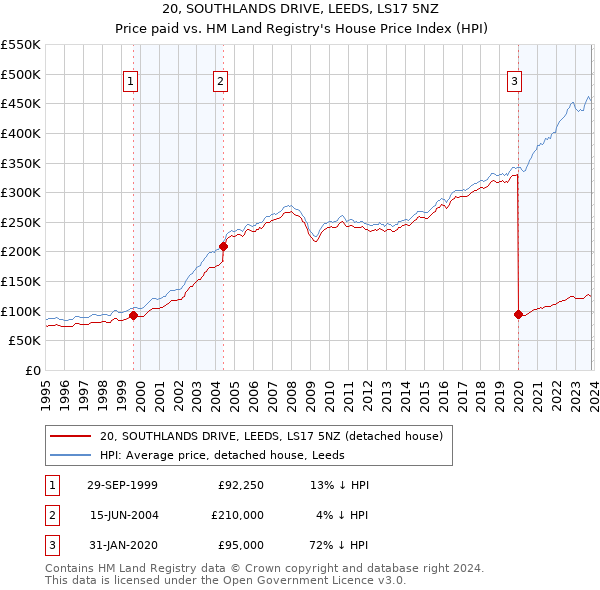20, SOUTHLANDS DRIVE, LEEDS, LS17 5NZ: Price paid vs HM Land Registry's House Price Index