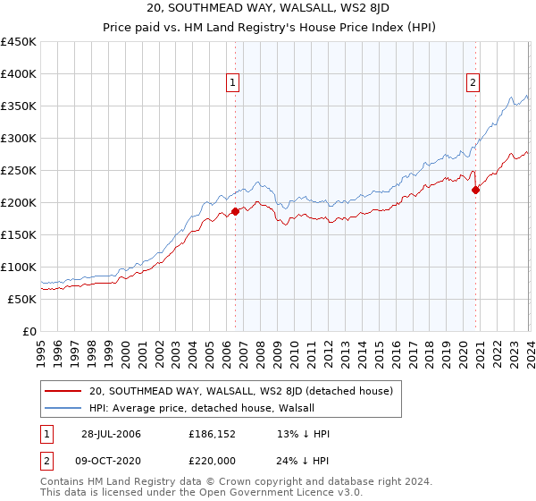 20, SOUTHMEAD WAY, WALSALL, WS2 8JD: Price paid vs HM Land Registry's House Price Index