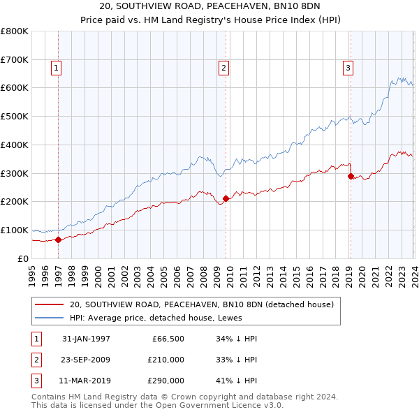 20, SOUTHVIEW ROAD, PEACEHAVEN, BN10 8DN: Price paid vs HM Land Registry's House Price Index