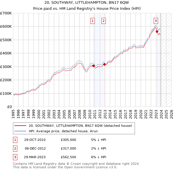 20, SOUTHWAY, LITTLEHAMPTON, BN17 6QW: Price paid vs HM Land Registry's House Price Index
