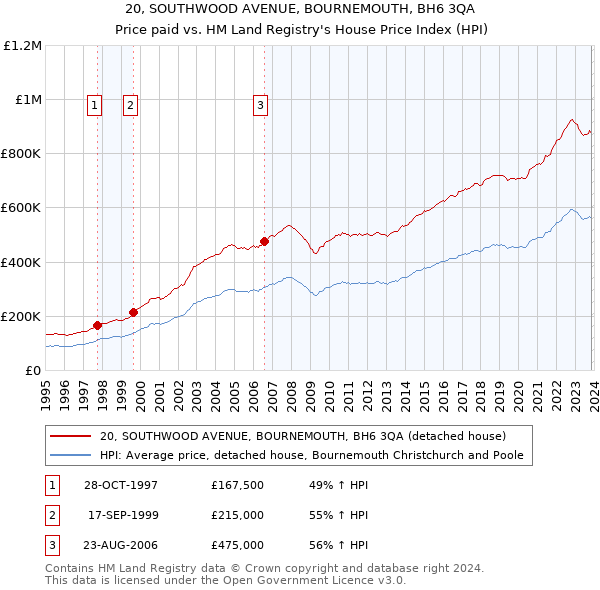 20, SOUTHWOOD AVENUE, BOURNEMOUTH, BH6 3QA: Price paid vs HM Land Registry's House Price Index