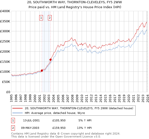 20, SOUTHWORTH WAY, THORNTON-CLEVELEYS, FY5 2WW: Price paid vs HM Land Registry's House Price Index