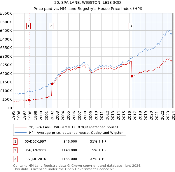 20, SPA LANE, WIGSTON, LE18 3QD: Price paid vs HM Land Registry's House Price Index