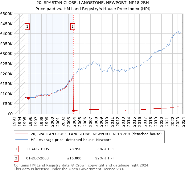 20, SPARTAN CLOSE, LANGSTONE, NEWPORT, NP18 2BH: Price paid vs HM Land Registry's House Price Index