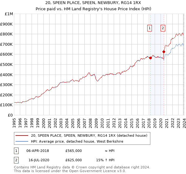 20, SPEEN PLACE, SPEEN, NEWBURY, RG14 1RX: Price paid vs HM Land Registry's House Price Index