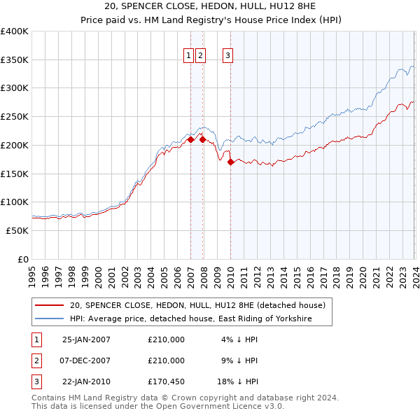 20, SPENCER CLOSE, HEDON, HULL, HU12 8HE: Price paid vs HM Land Registry's House Price Index