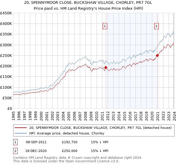 20, SPENNYMOOR CLOSE, BUCKSHAW VILLAGE, CHORLEY, PR7 7GL: Price paid vs HM Land Registry's House Price Index