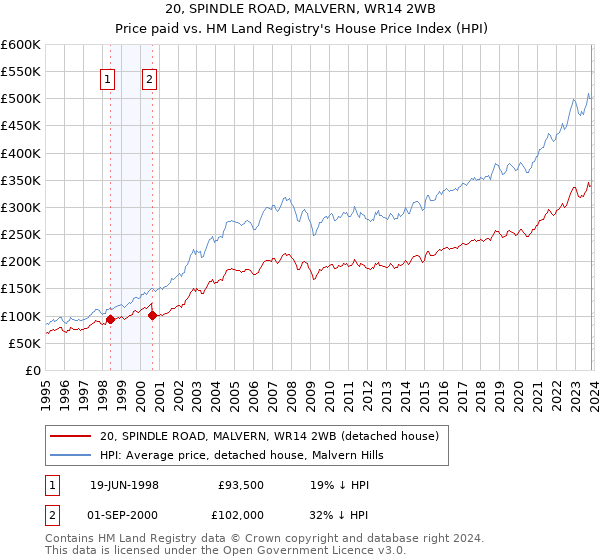 20, SPINDLE ROAD, MALVERN, WR14 2WB: Price paid vs HM Land Registry's House Price Index