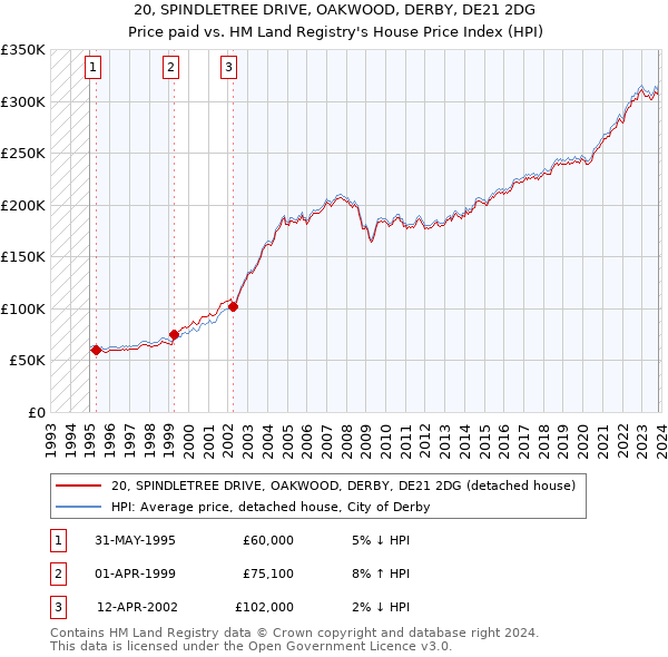 20, SPINDLETREE DRIVE, OAKWOOD, DERBY, DE21 2DG: Price paid vs HM Land Registry's House Price Index