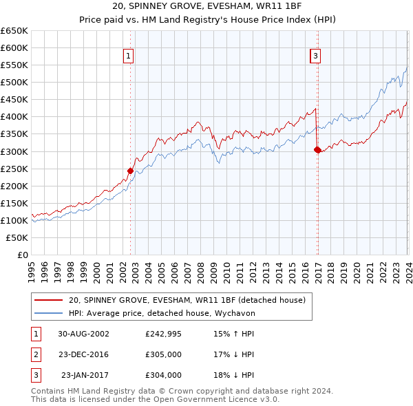 20, SPINNEY GROVE, EVESHAM, WR11 1BF: Price paid vs HM Land Registry's House Price Index
