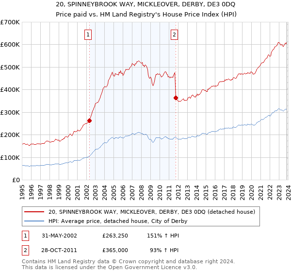 20, SPINNEYBROOK WAY, MICKLEOVER, DERBY, DE3 0DQ: Price paid vs HM Land Registry's House Price Index