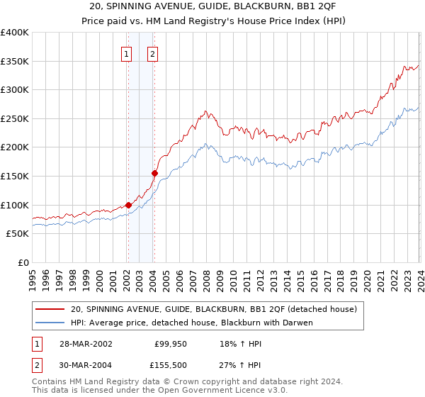 20, SPINNING AVENUE, GUIDE, BLACKBURN, BB1 2QF: Price paid vs HM Land Registry's House Price Index