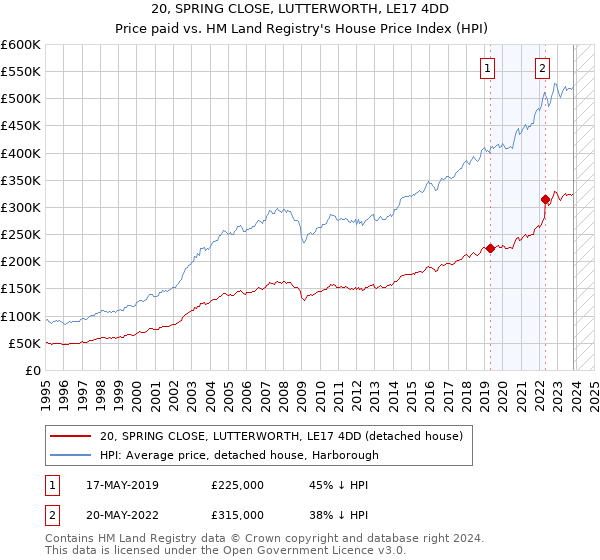 20, SPRING CLOSE, LUTTERWORTH, LE17 4DD: Price paid vs HM Land Registry's House Price Index
