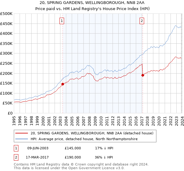 20, SPRING GARDENS, WELLINGBOROUGH, NN8 2AA: Price paid vs HM Land Registry's House Price Index