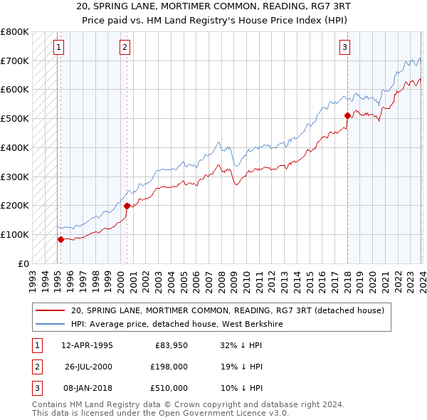 20, SPRING LANE, MORTIMER COMMON, READING, RG7 3RT: Price paid vs HM Land Registry's House Price Index