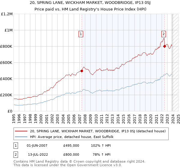 20, SPRING LANE, WICKHAM MARKET, WOODBRIDGE, IP13 0SJ: Price paid vs HM Land Registry's House Price Index