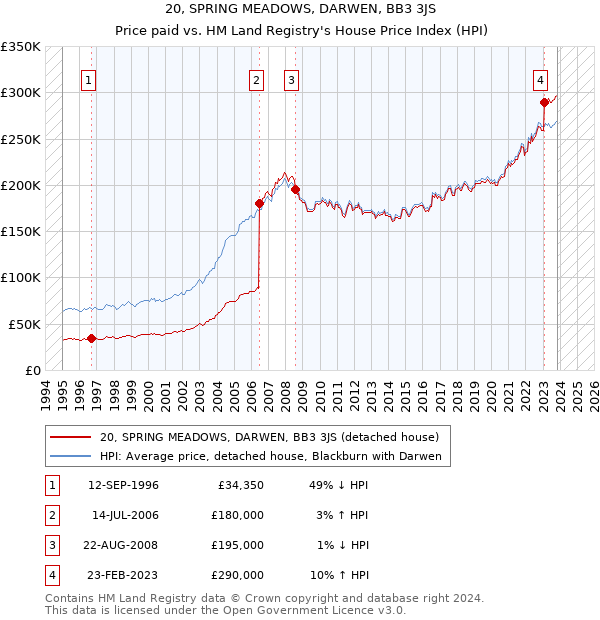 20, SPRING MEADOWS, DARWEN, BB3 3JS: Price paid vs HM Land Registry's House Price Index