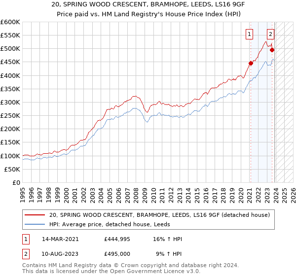 20, SPRING WOOD CRESCENT, BRAMHOPE, LEEDS, LS16 9GF: Price paid vs HM Land Registry's House Price Index
