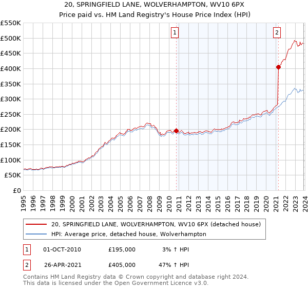 20, SPRINGFIELD LANE, WOLVERHAMPTON, WV10 6PX: Price paid vs HM Land Registry's House Price Index