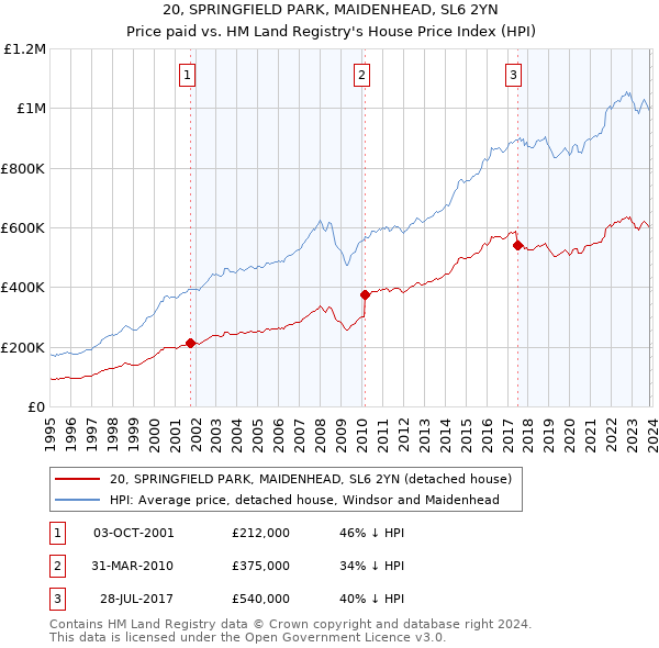 20, SPRINGFIELD PARK, MAIDENHEAD, SL6 2YN: Price paid vs HM Land Registry's House Price Index