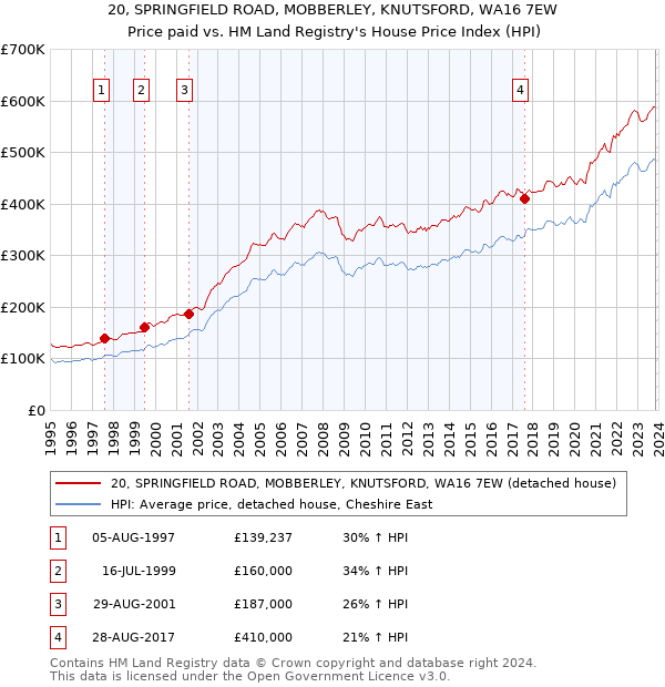 20, SPRINGFIELD ROAD, MOBBERLEY, KNUTSFORD, WA16 7EW: Price paid vs HM Land Registry's House Price Index