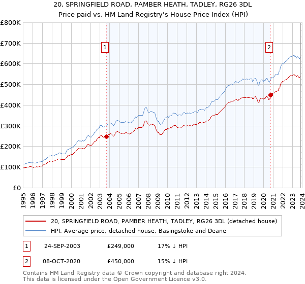 20, SPRINGFIELD ROAD, PAMBER HEATH, TADLEY, RG26 3DL: Price paid vs HM Land Registry's House Price Index