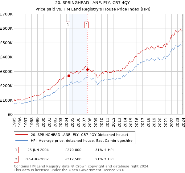 20, SPRINGHEAD LANE, ELY, CB7 4QY: Price paid vs HM Land Registry's House Price Index