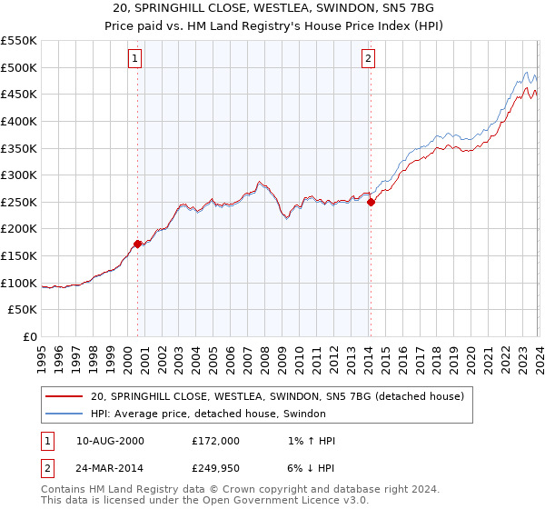 20, SPRINGHILL CLOSE, WESTLEA, SWINDON, SN5 7BG: Price paid vs HM Land Registry's House Price Index