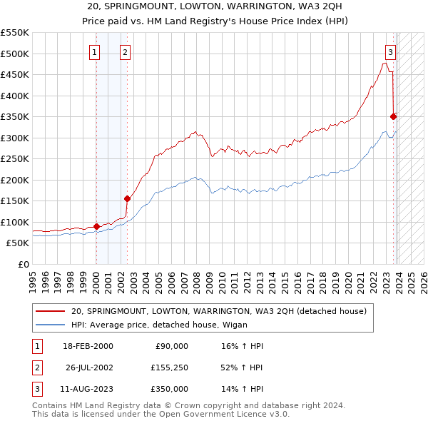20, SPRINGMOUNT, LOWTON, WARRINGTON, WA3 2QH: Price paid vs HM Land Registry's House Price Index
