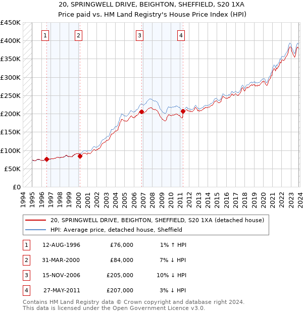 20, SPRINGWELL DRIVE, BEIGHTON, SHEFFIELD, S20 1XA: Price paid vs HM Land Registry's House Price Index