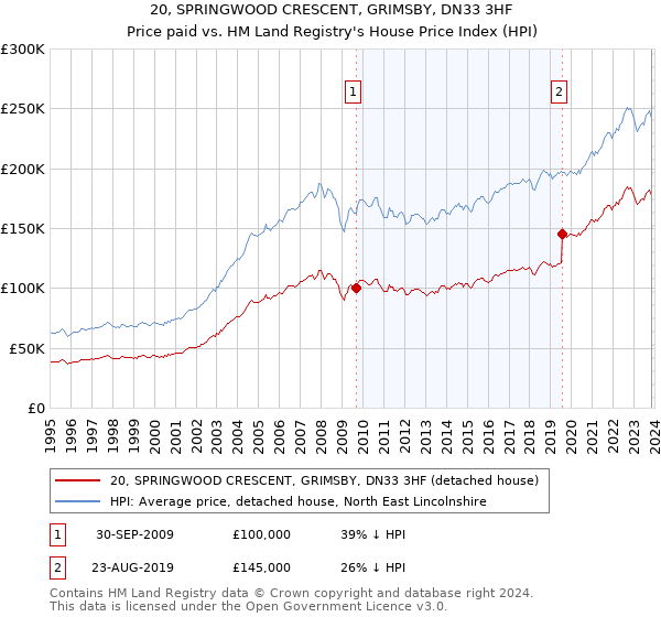 20, SPRINGWOOD CRESCENT, GRIMSBY, DN33 3HF: Price paid vs HM Land Registry's House Price Index