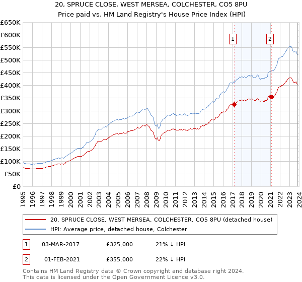 20, SPRUCE CLOSE, WEST MERSEA, COLCHESTER, CO5 8PU: Price paid vs HM Land Registry's House Price Index