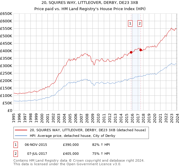 20, SQUIRES WAY, LITTLEOVER, DERBY, DE23 3XB: Price paid vs HM Land Registry's House Price Index