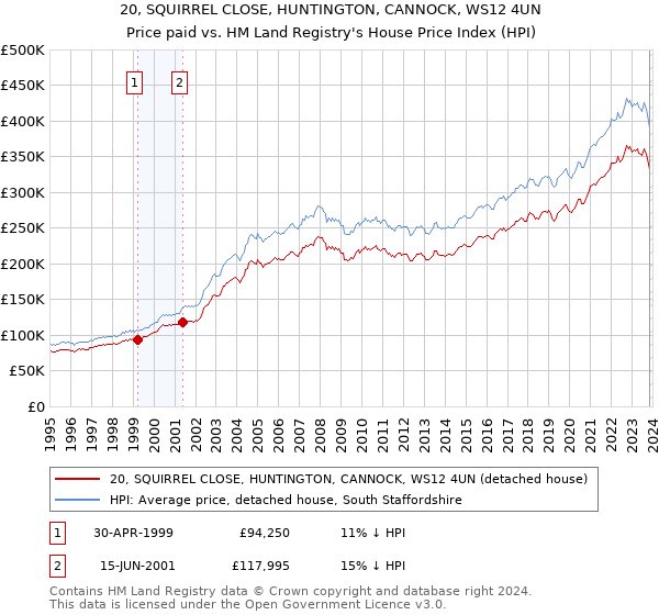 20, SQUIRREL CLOSE, HUNTINGTON, CANNOCK, WS12 4UN: Price paid vs HM Land Registry's House Price Index
