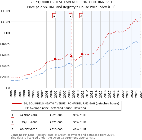 20, SQUIRRELS HEATH AVENUE, ROMFORD, RM2 6AH: Price paid vs HM Land Registry's House Price Index