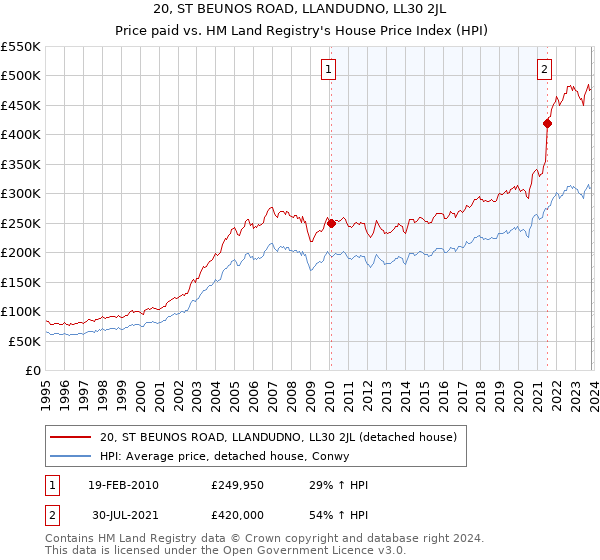 20, ST BEUNOS ROAD, LLANDUDNO, LL30 2JL: Price paid vs HM Land Registry's House Price Index