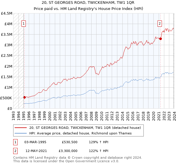 20, ST GEORGES ROAD, TWICKENHAM, TW1 1QR: Price paid vs HM Land Registry's House Price Index