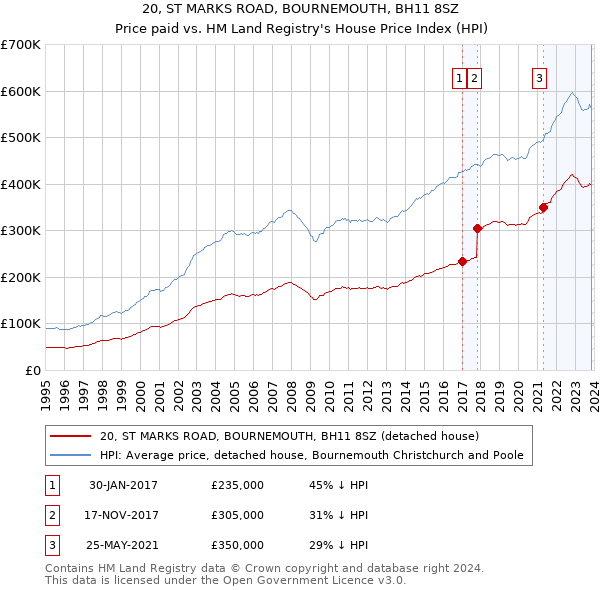20, ST MARKS ROAD, BOURNEMOUTH, BH11 8SZ: Price paid vs HM Land Registry's House Price Index