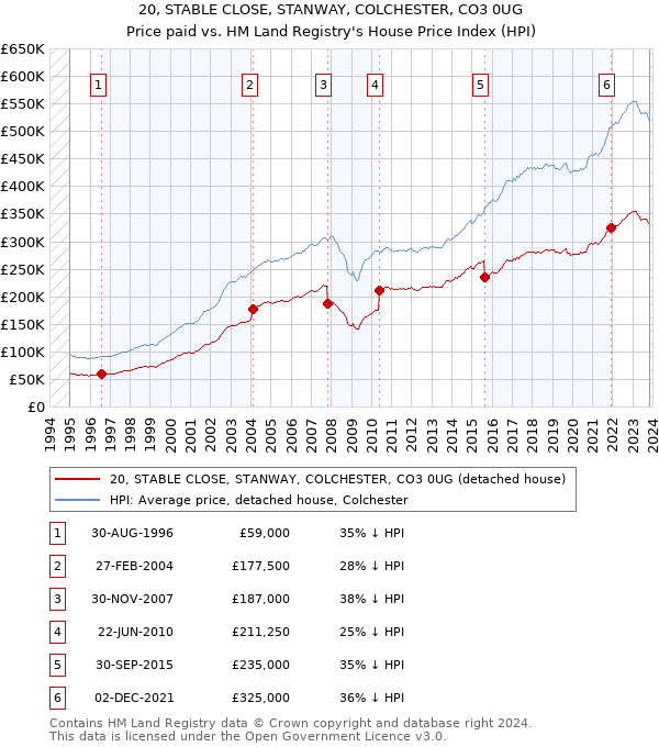 20, STABLE CLOSE, STANWAY, COLCHESTER, CO3 0UG: Price paid vs HM Land Registry's House Price Index