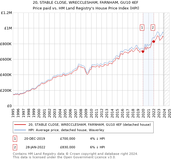 20, STABLE CLOSE, WRECCLESHAM, FARNHAM, GU10 4EF: Price paid vs HM Land Registry's House Price Index