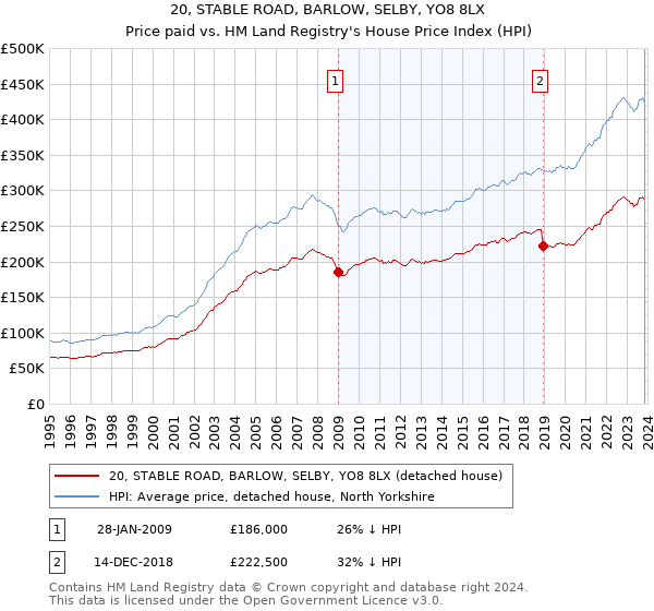 20, STABLE ROAD, BARLOW, SELBY, YO8 8LX: Price paid vs HM Land Registry's House Price Index