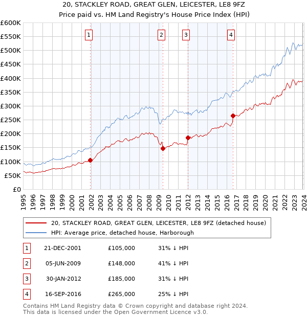 20, STACKLEY ROAD, GREAT GLEN, LEICESTER, LE8 9FZ: Price paid vs HM Land Registry's House Price Index