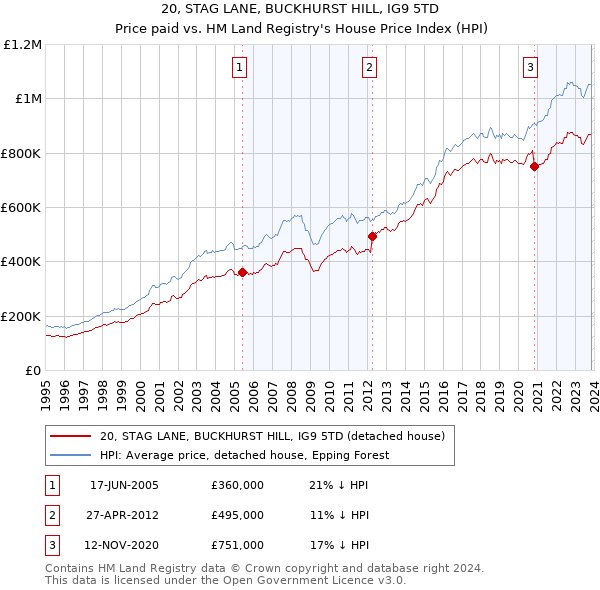 20, STAG LANE, BUCKHURST HILL, IG9 5TD: Price paid vs HM Land Registry's House Price Index