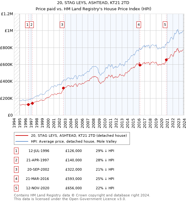 20, STAG LEYS, ASHTEAD, KT21 2TD: Price paid vs HM Land Registry's House Price Index