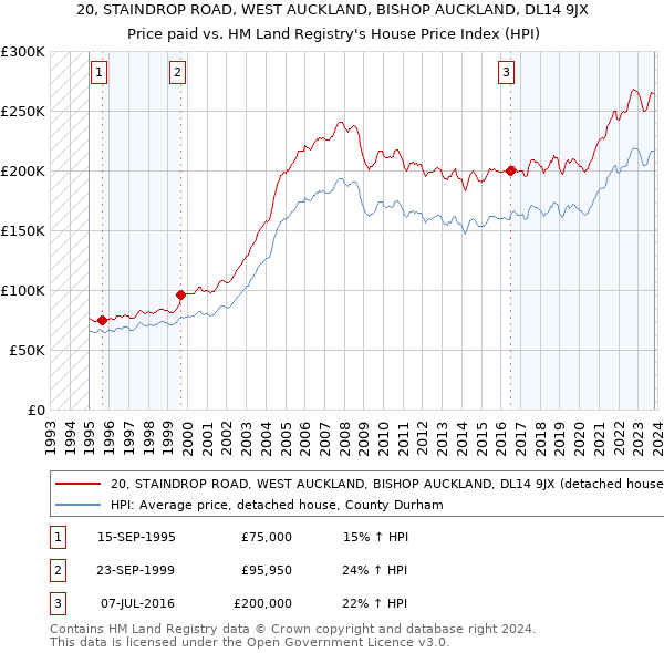 20, STAINDROP ROAD, WEST AUCKLAND, BISHOP AUCKLAND, DL14 9JX: Price paid vs HM Land Registry's House Price Index