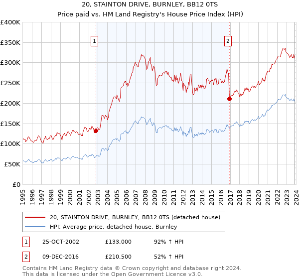 20, STAINTON DRIVE, BURNLEY, BB12 0TS: Price paid vs HM Land Registry's House Price Index