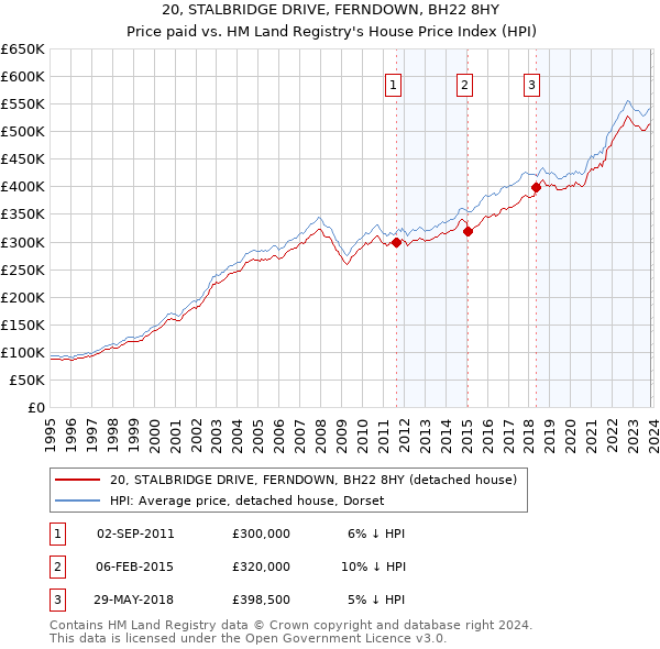 20, STALBRIDGE DRIVE, FERNDOWN, BH22 8HY: Price paid vs HM Land Registry's House Price Index