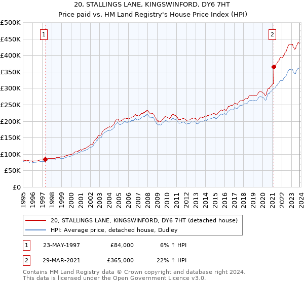 20, STALLINGS LANE, KINGSWINFORD, DY6 7HT: Price paid vs HM Land Registry's House Price Index